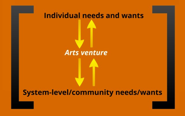 Arts venture model