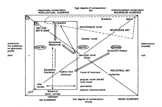 Bourdieus French literary field