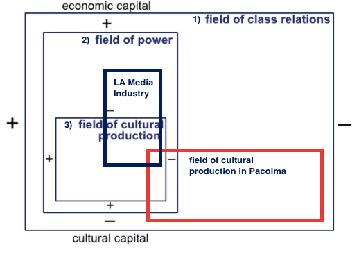 field of cultural production Pacoima